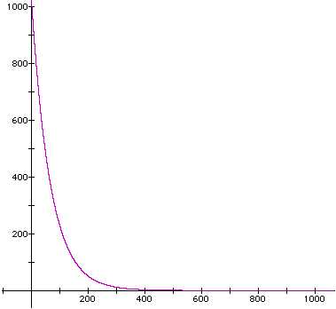 y = 1000(66/67)^x