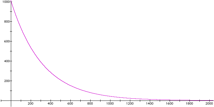 y = 1000(316/317)^x